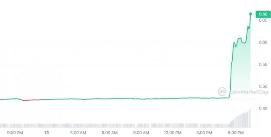 XRP wzrost cena