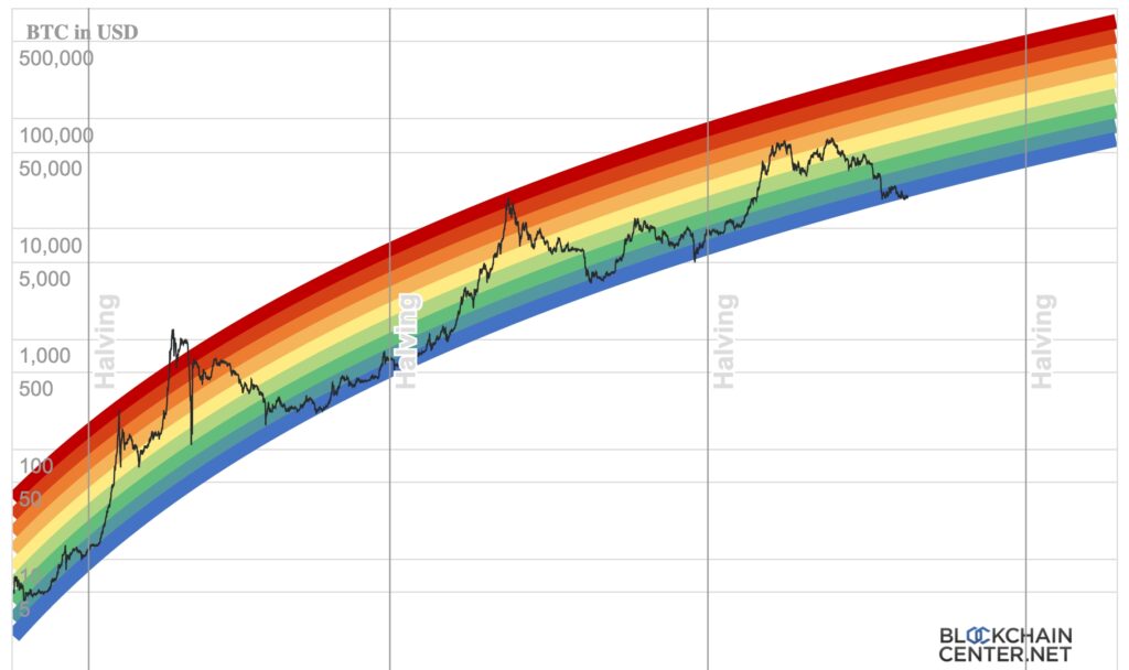 Bitcoin Rainbow Charts